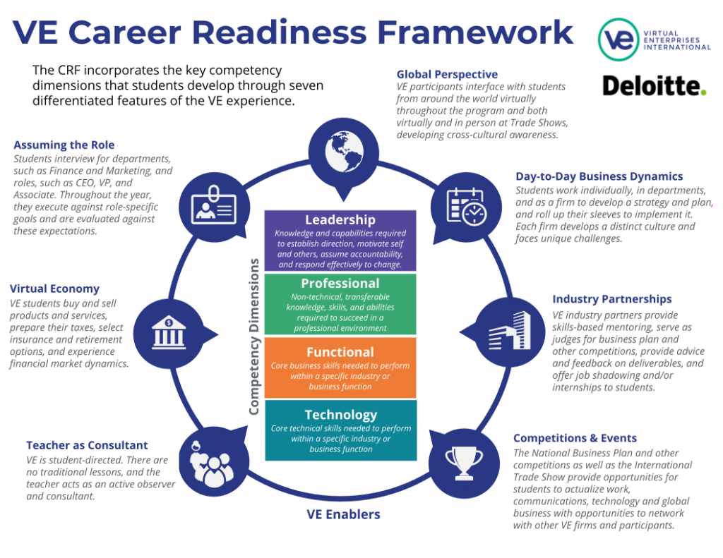 Career Readiness Framework   Virtual Enterprises International